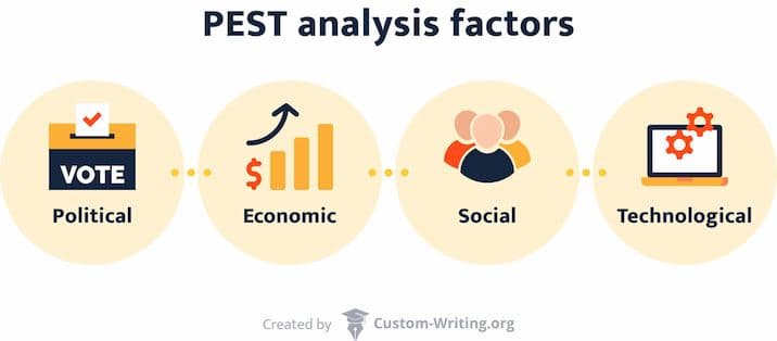 The picture lists the factors used in the PEST framework.